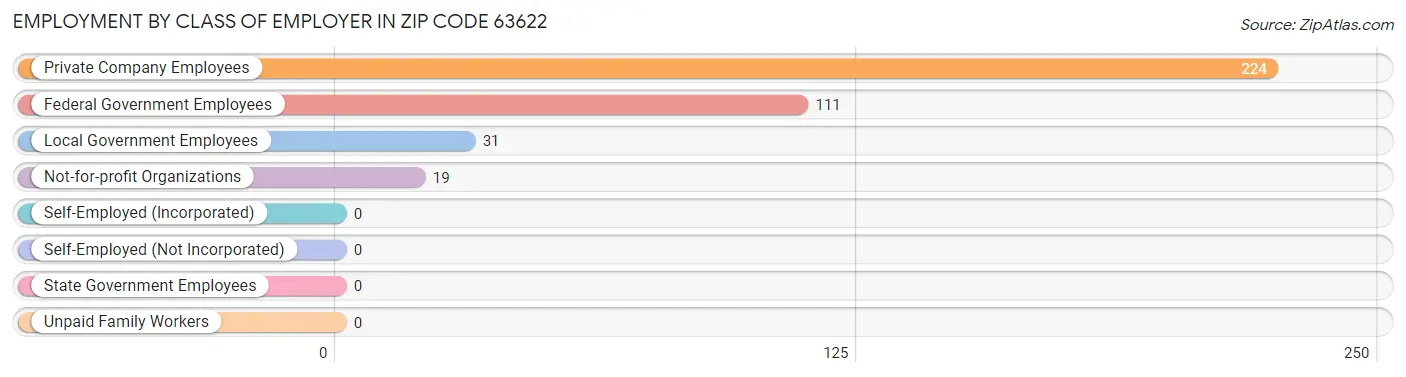 Employment by Class of Employer in Zip Code 63622