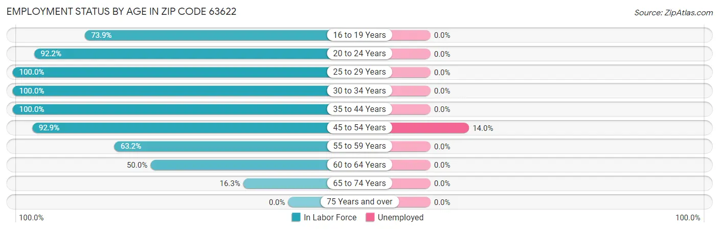 Employment Status by Age in Zip Code 63622
