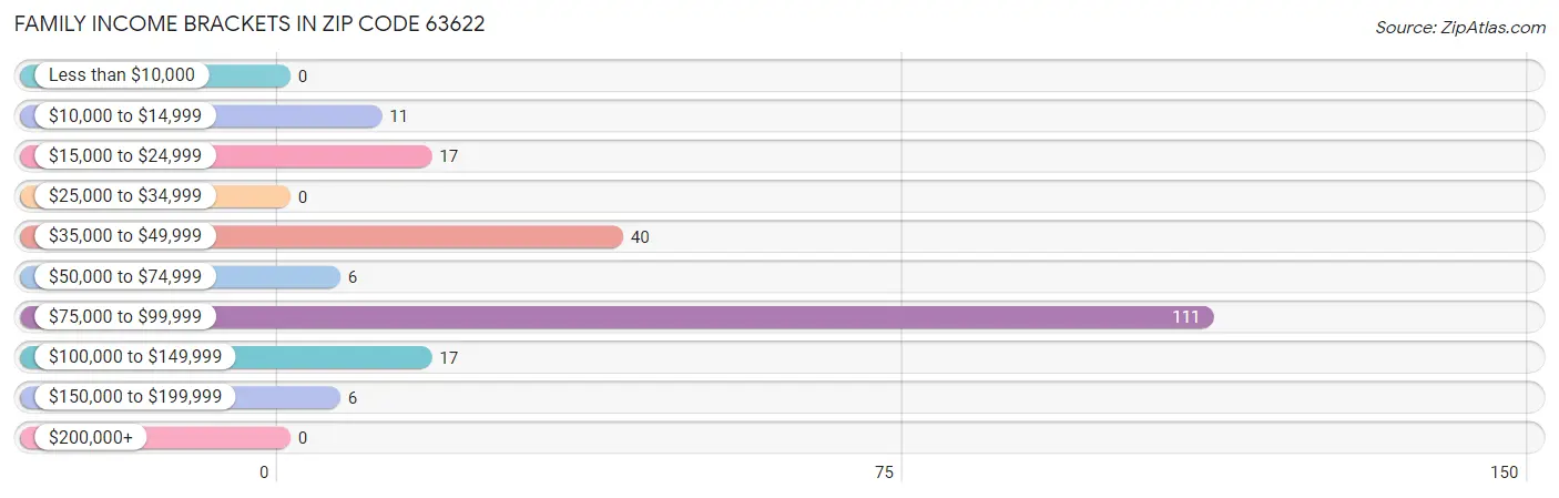 Family Income Brackets in Zip Code 63622