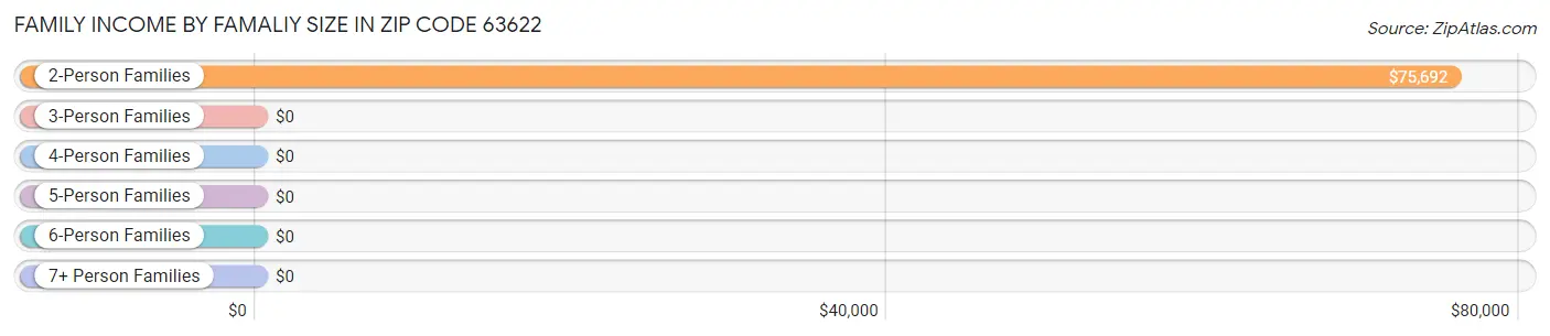 Family Income by Famaliy Size in Zip Code 63622