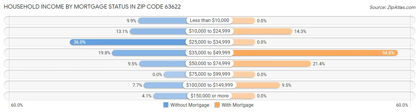 Household Income by Mortgage Status in Zip Code 63622