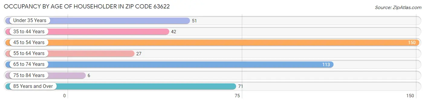 Occupancy by Age of Householder in Zip Code 63622