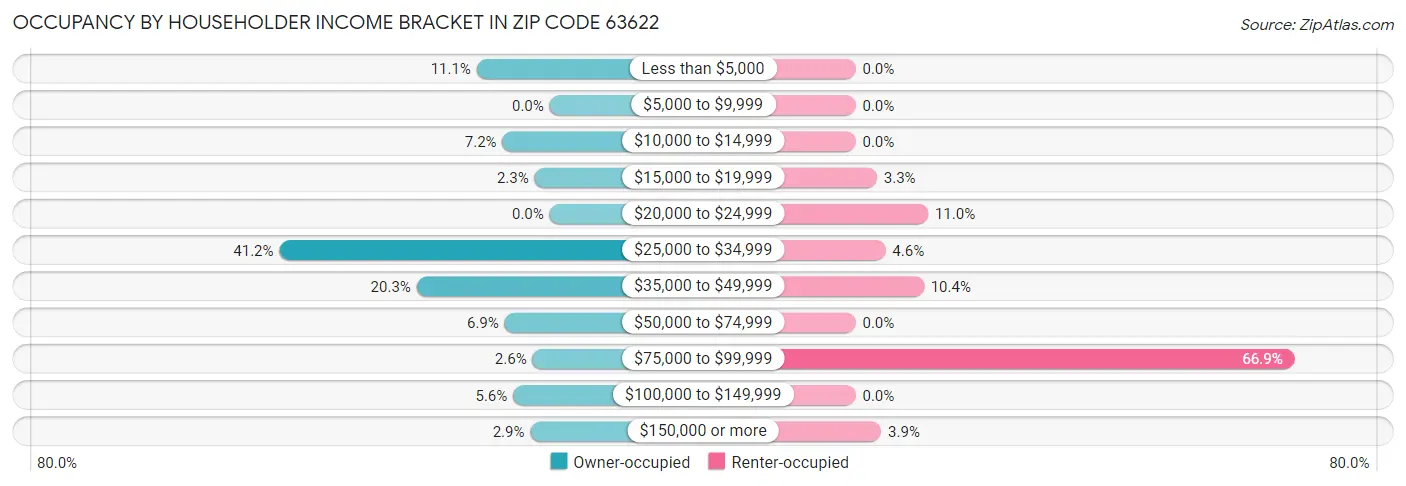 Occupancy by Householder Income Bracket in Zip Code 63622