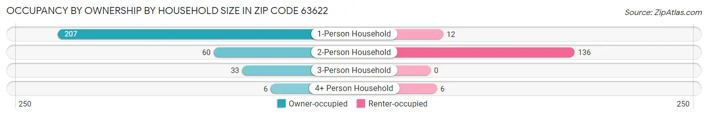 Occupancy by Ownership by Household Size in Zip Code 63622