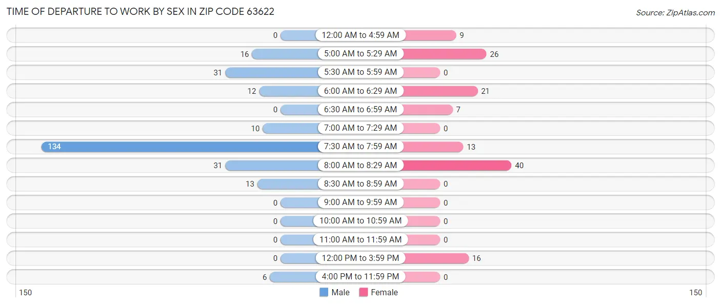 Time of Departure to Work by Sex in Zip Code 63622
