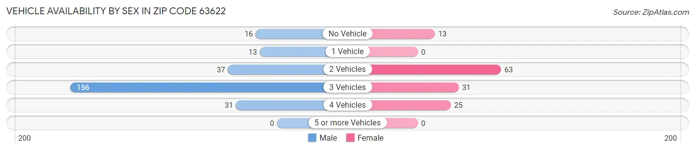 Vehicle Availability by Sex in Zip Code 63622
