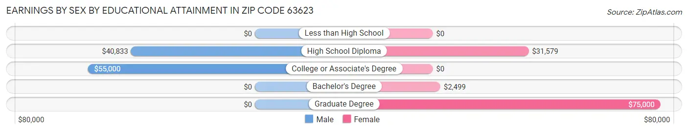 Earnings by Sex by Educational Attainment in Zip Code 63623