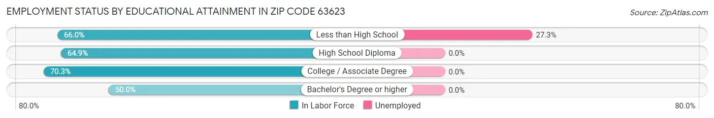 Employment Status by Educational Attainment in Zip Code 63623