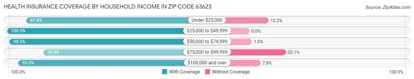 Health Insurance Coverage by Household Income in Zip Code 63623