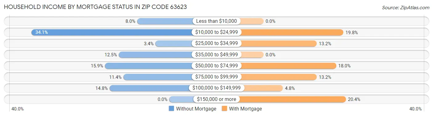 Household Income by Mortgage Status in Zip Code 63623