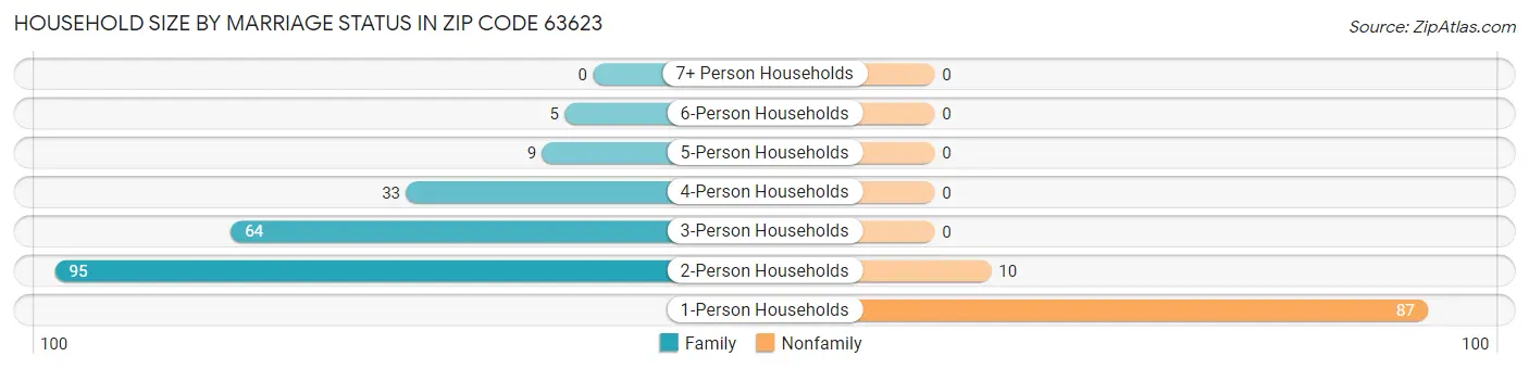 Household Size by Marriage Status in Zip Code 63623