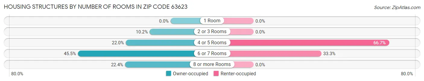 Housing Structures by Number of Rooms in Zip Code 63623