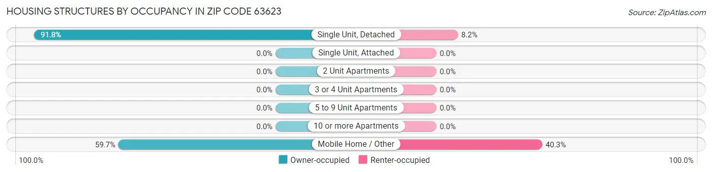 Housing Structures by Occupancy in Zip Code 63623