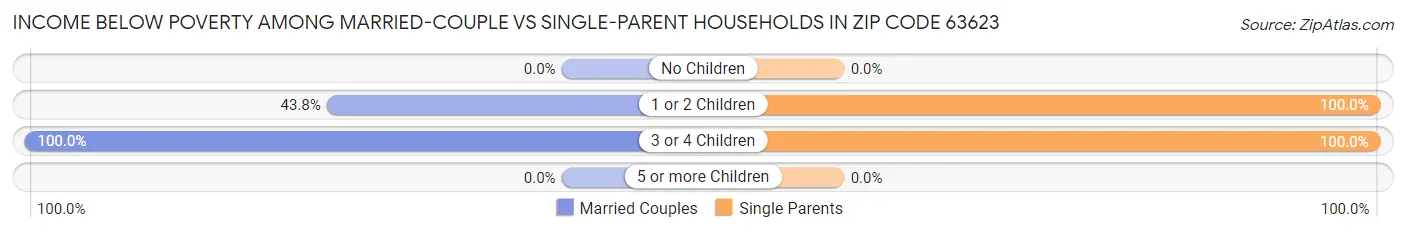 Income Below Poverty Among Married-Couple vs Single-Parent Households in Zip Code 63623