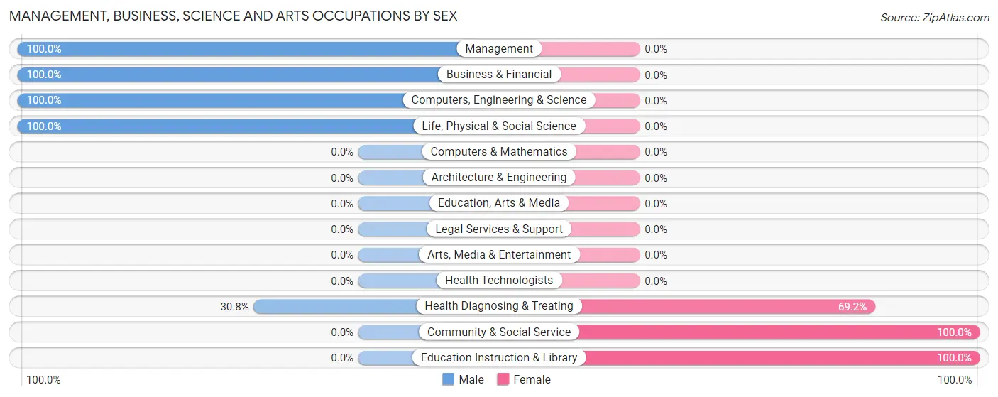 Management, Business, Science and Arts Occupations by Sex in Zip Code 63623