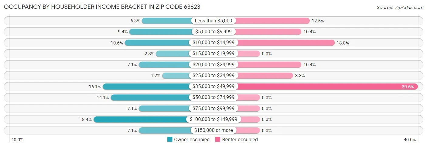 Occupancy by Householder Income Bracket in Zip Code 63623