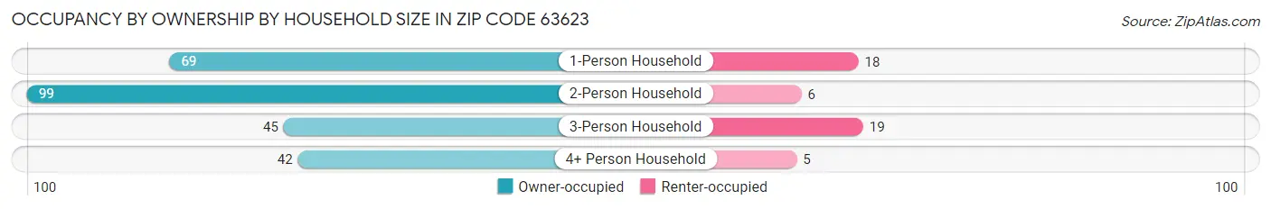 Occupancy by Ownership by Household Size in Zip Code 63623