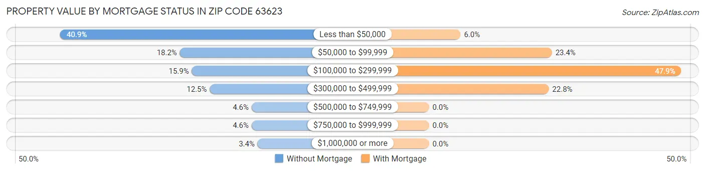 Property Value by Mortgage Status in Zip Code 63623