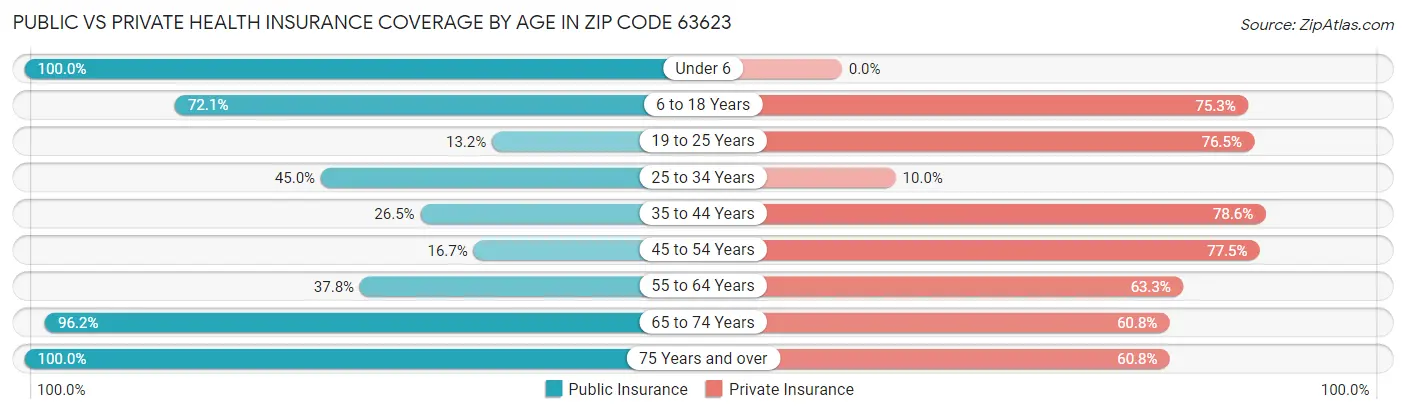 Public vs Private Health Insurance Coverage by Age in Zip Code 63623