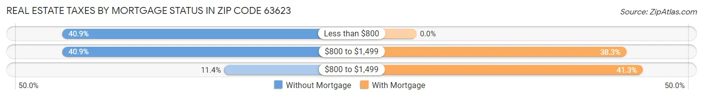 Real Estate Taxes by Mortgage Status in Zip Code 63623