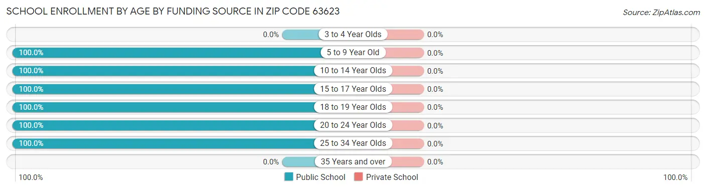 School Enrollment by Age by Funding Source in Zip Code 63623