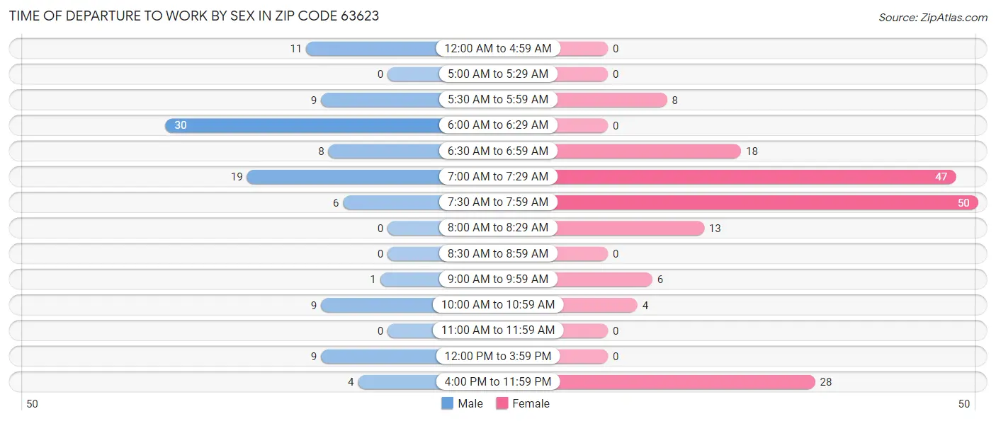 Time of Departure to Work by Sex in Zip Code 63623