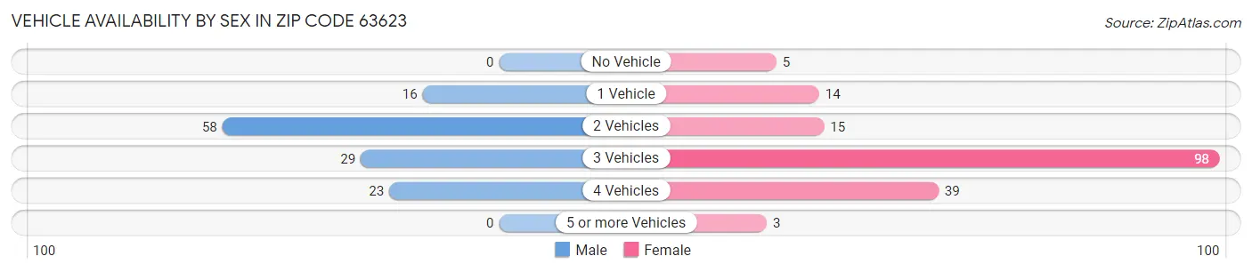 Vehicle Availability by Sex in Zip Code 63623