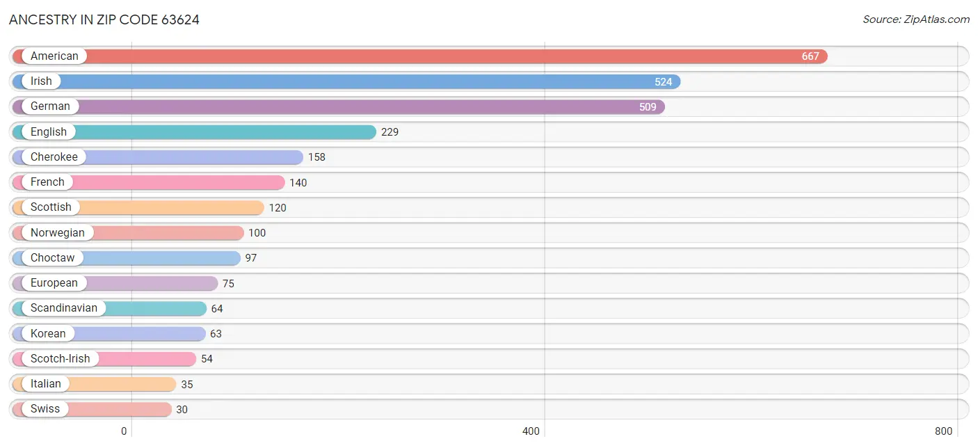 Ancestry in Zip Code 63624