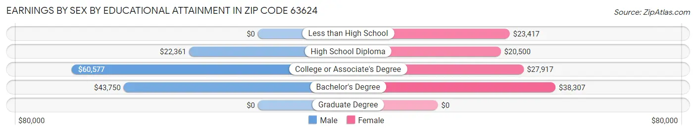 Earnings by Sex by Educational Attainment in Zip Code 63624