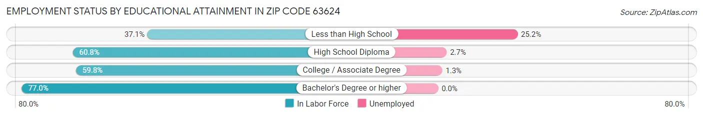 Employment Status by Educational Attainment in Zip Code 63624