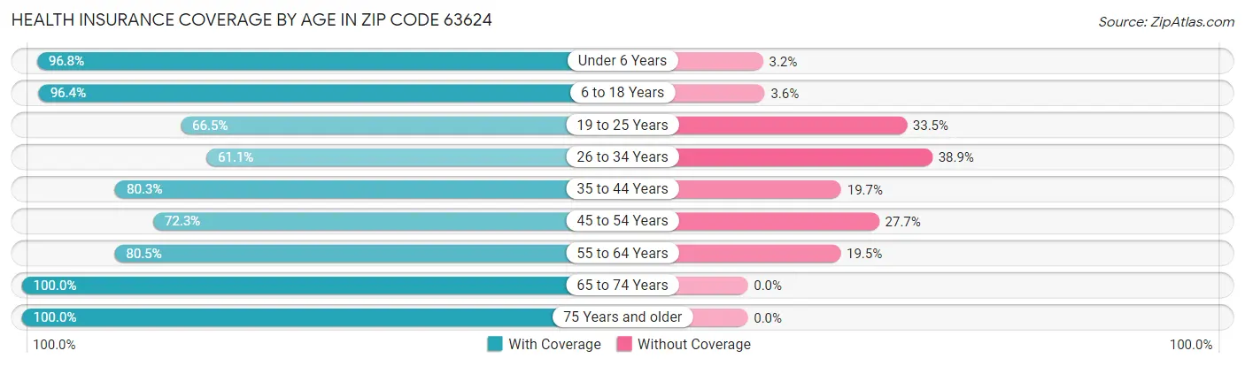 Health Insurance Coverage by Age in Zip Code 63624