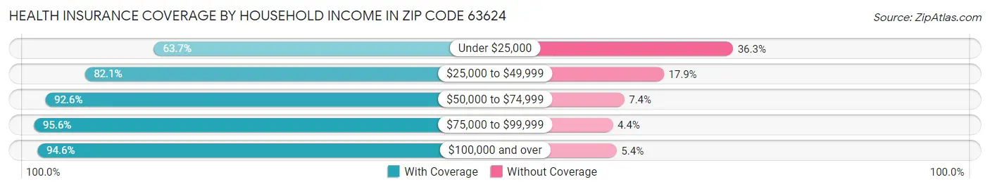 Health Insurance Coverage by Household Income in Zip Code 63624