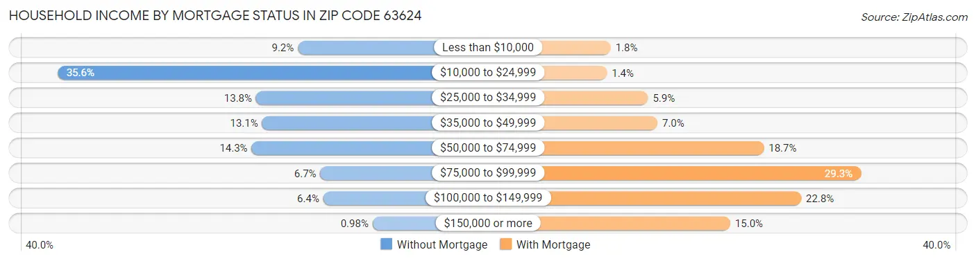 Household Income by Mortgage Status in Zip Code 63624