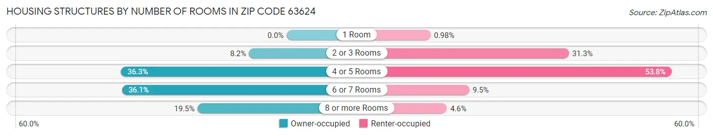 Housing Structures by Number of Rooms in Zip Code 63624
