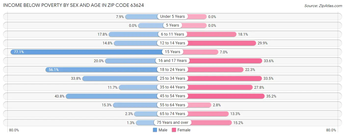 Income Below Poverty by Sex and Age in Zip Code 63624