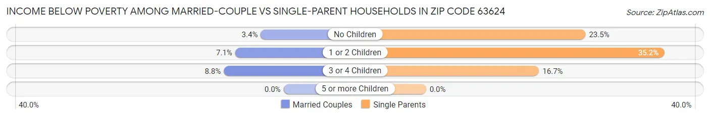 Income Below Poverty Among Married-Couple vs Single-Parent Households in Zip Code 63624