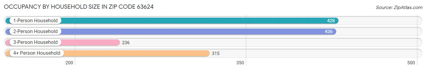 Occupancy by Household Size in Zip Code 63624