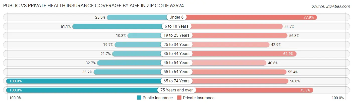 Public vs Private Health Insurance Coverage by Age in Zip Code 63624