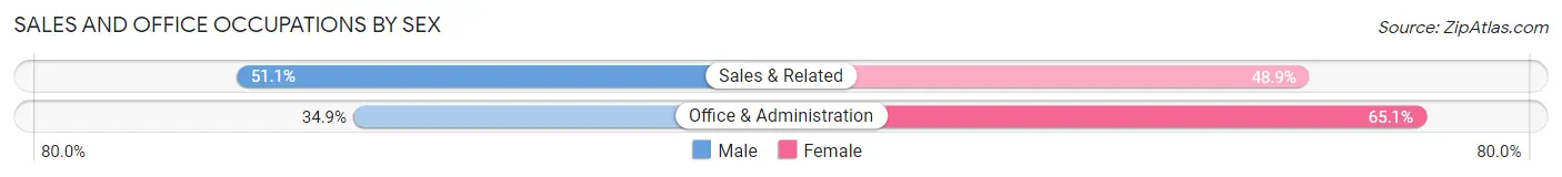 Sales and Office Occupations by Sex in Zip Code 63624