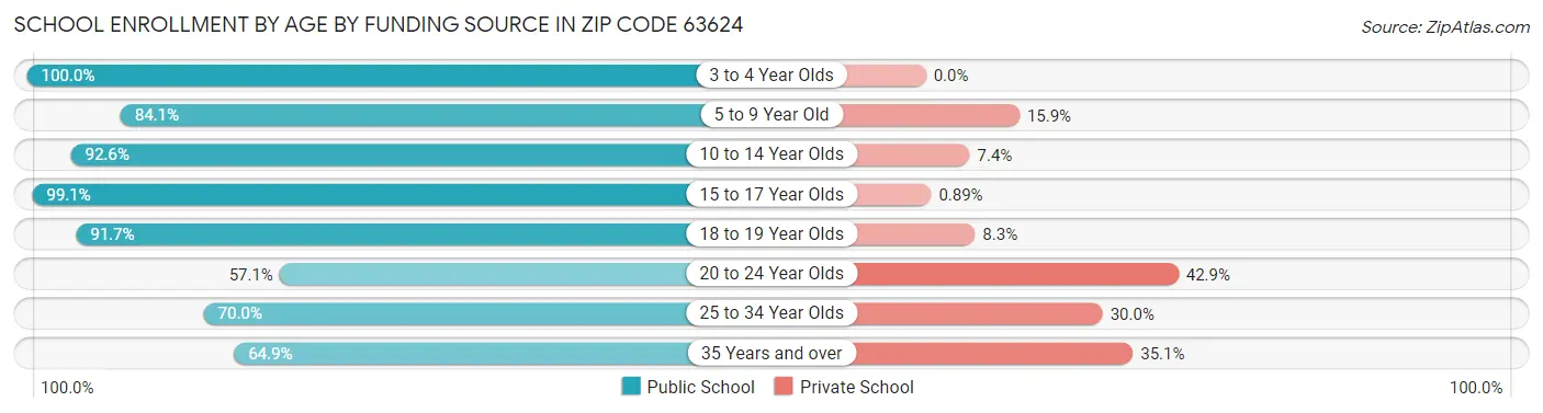 School Enrollment by Age by Funding Source in Zip Code 63624