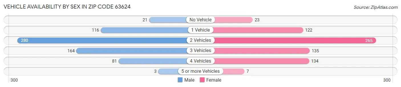 Vehicle Availability by Sex in Zip Code 63624