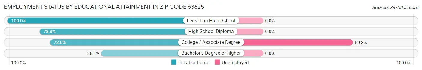 Employment Status by Educational Attainment in Zip Code 63625