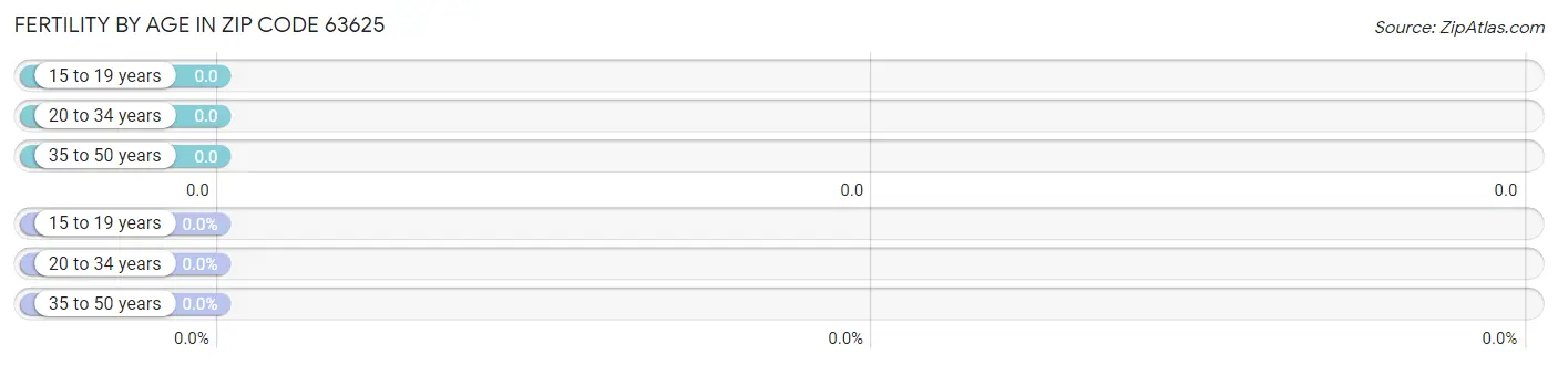 Female Fertility by Age in Zip Code 63625