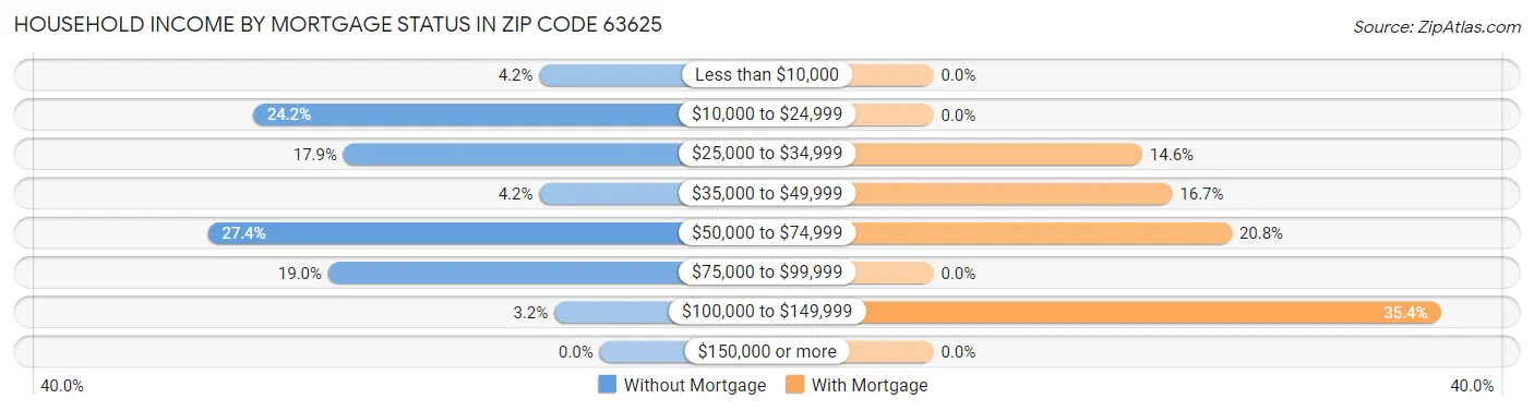 Household Income by Mortgage Status in Zip Code 63625
