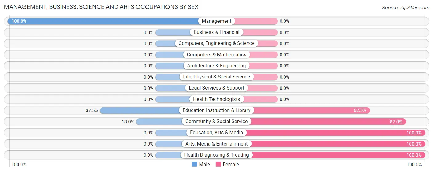 Management, Business, Science and Arts Occupations by Sex in Zip Code 63625