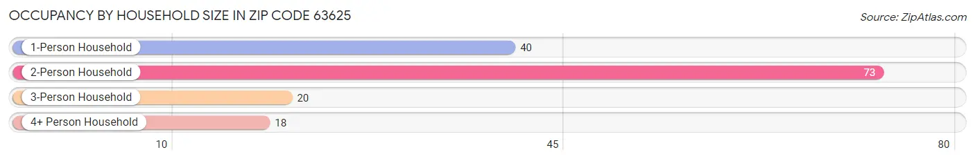 Occupancy by Household Size in Zip Code 63625