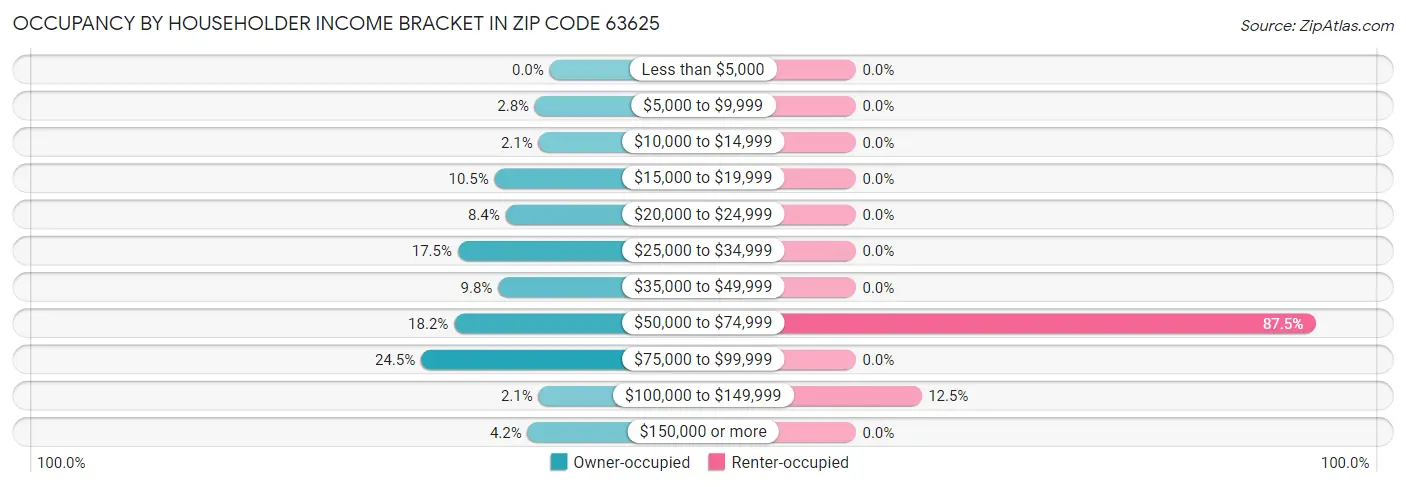 Occupancy by Householder Income Bracket in Zip Code 63625