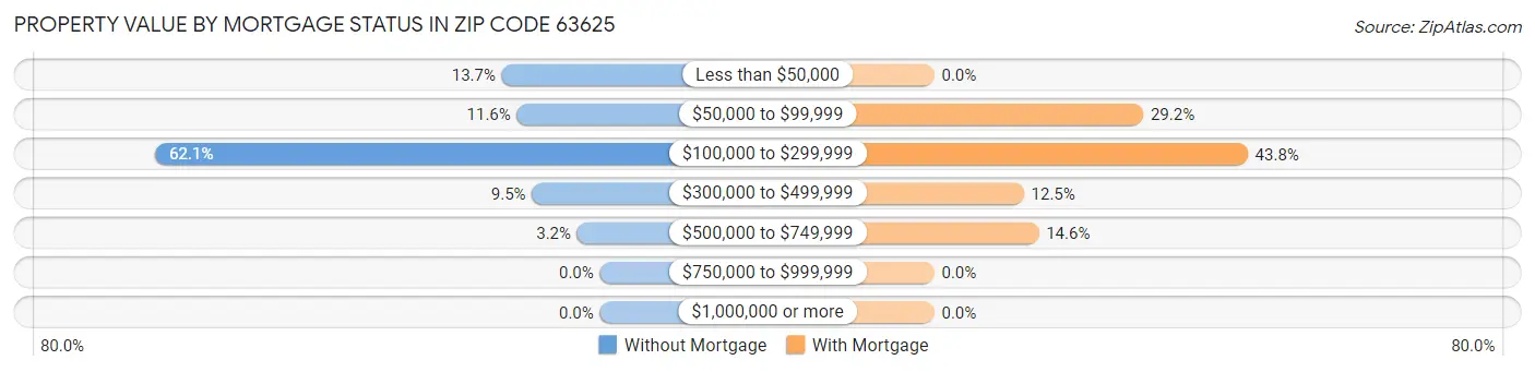 Property Value by Mortgage Status in Zip Code 63625