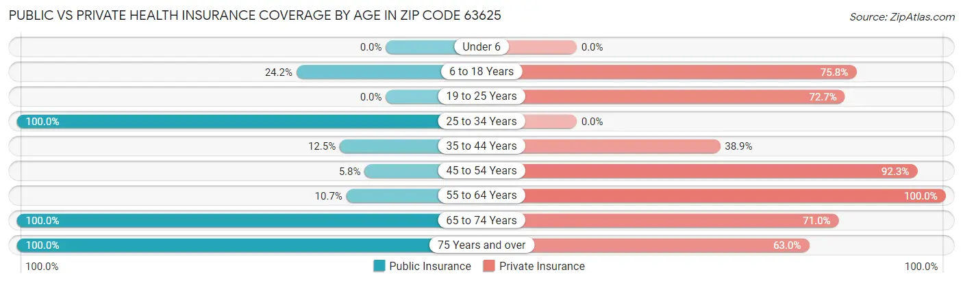 Public vs Private Health Insurance Coverage by Age in Zip Code 63625
