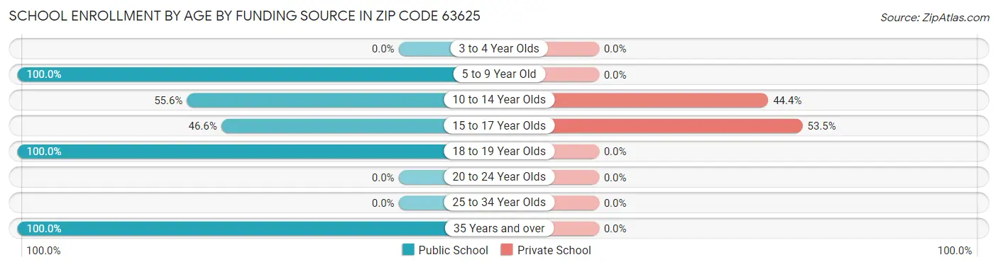 School Enrollment by Age by Funding Source in Zip Code 63625
